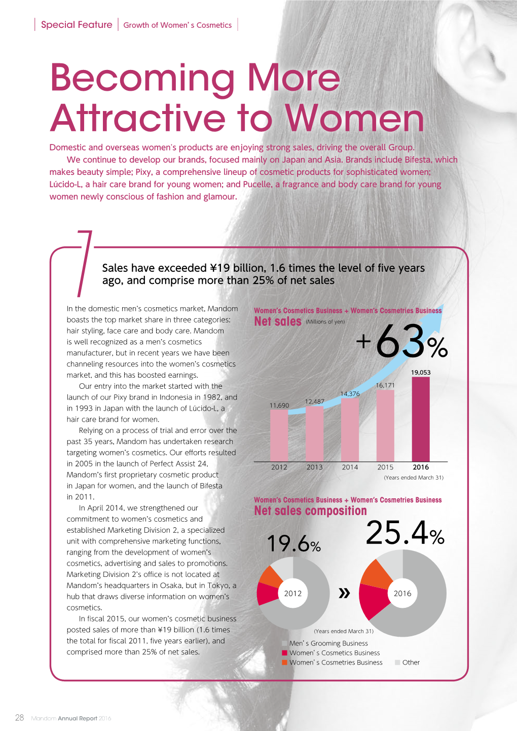Growth of Women's Cosmetics(PDF: 436