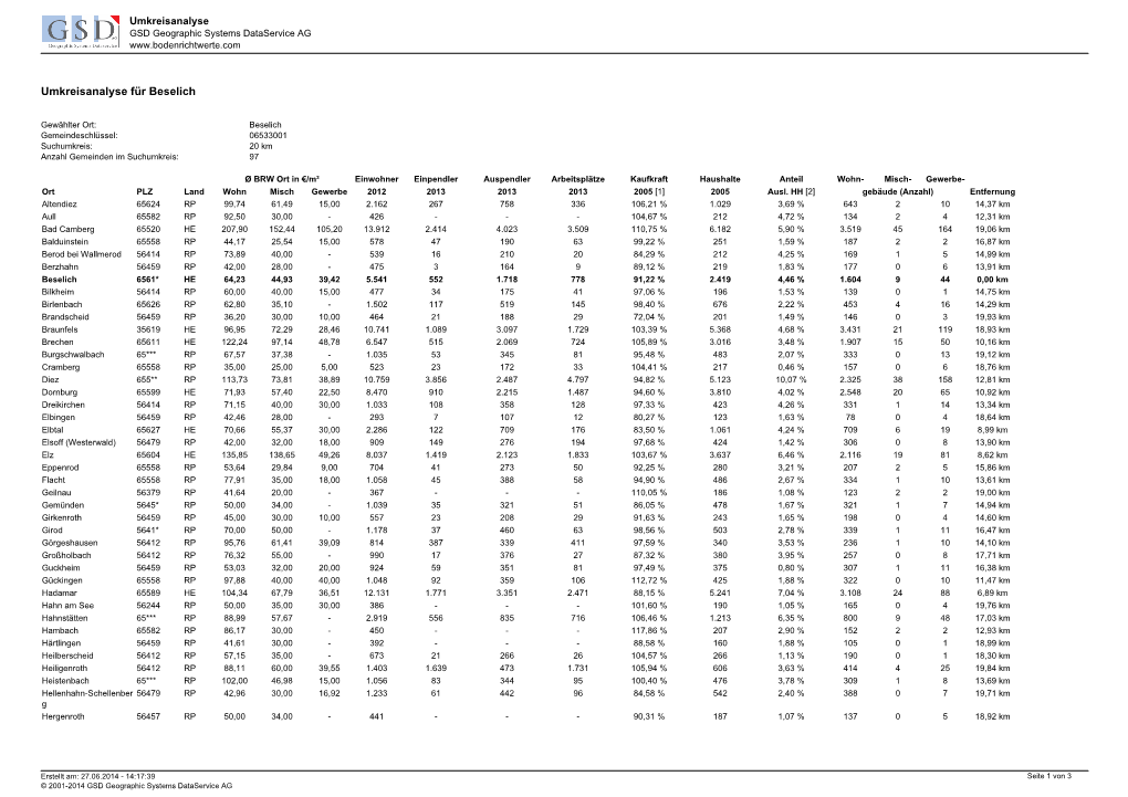 Umkreisanalyse Für Beselich