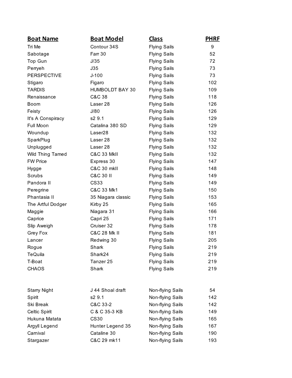 Boat Name Boat Model Class PHRF