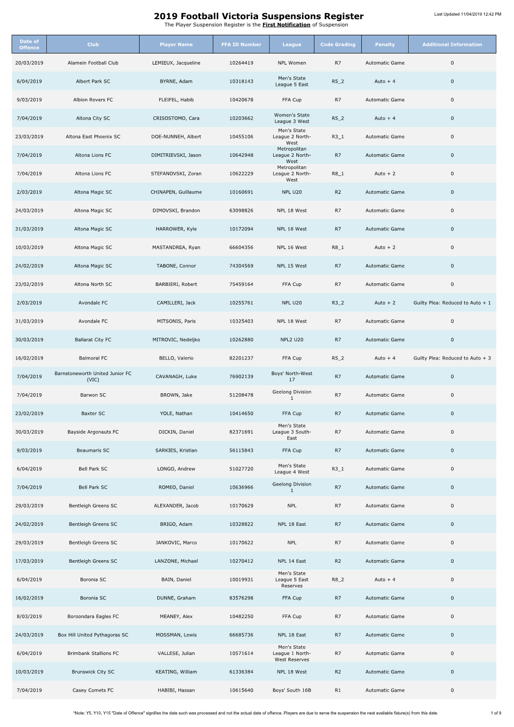 2019 Football Victoria Suspensions Register the Player Suspension Register Is the First Notification of Suspension