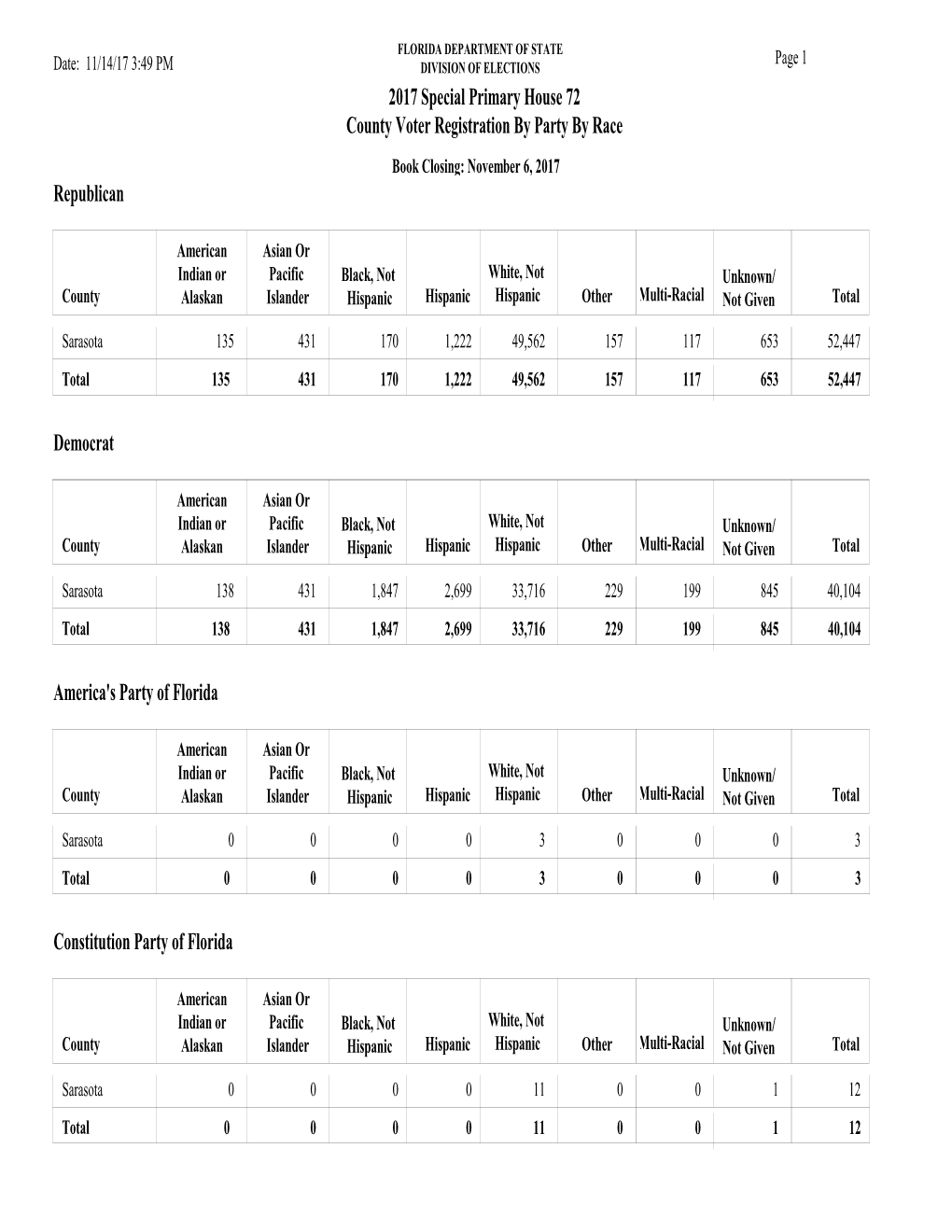 2017 Special Primary House 72 County Voter Registration by Party by Race Book Closing: November 6, 2017 Republican