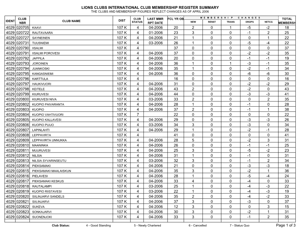 Lions Clubs International Club Membership Register Summary the Clubs and Membership Figures Reflect Changes As of April 2006