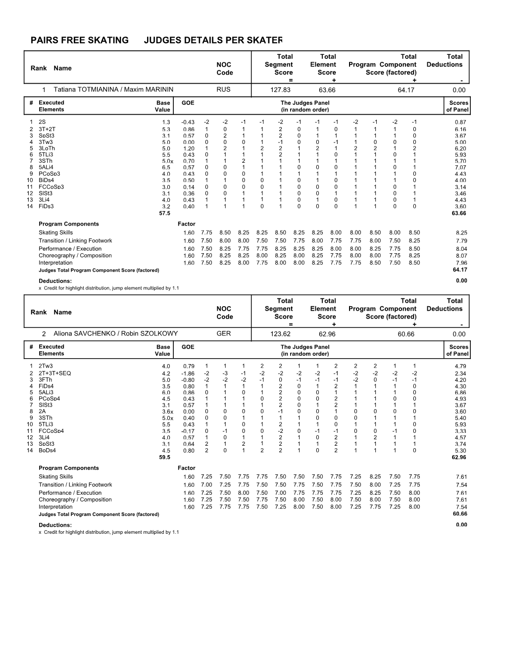 Pairs Free Skating Judges Details Per Skater