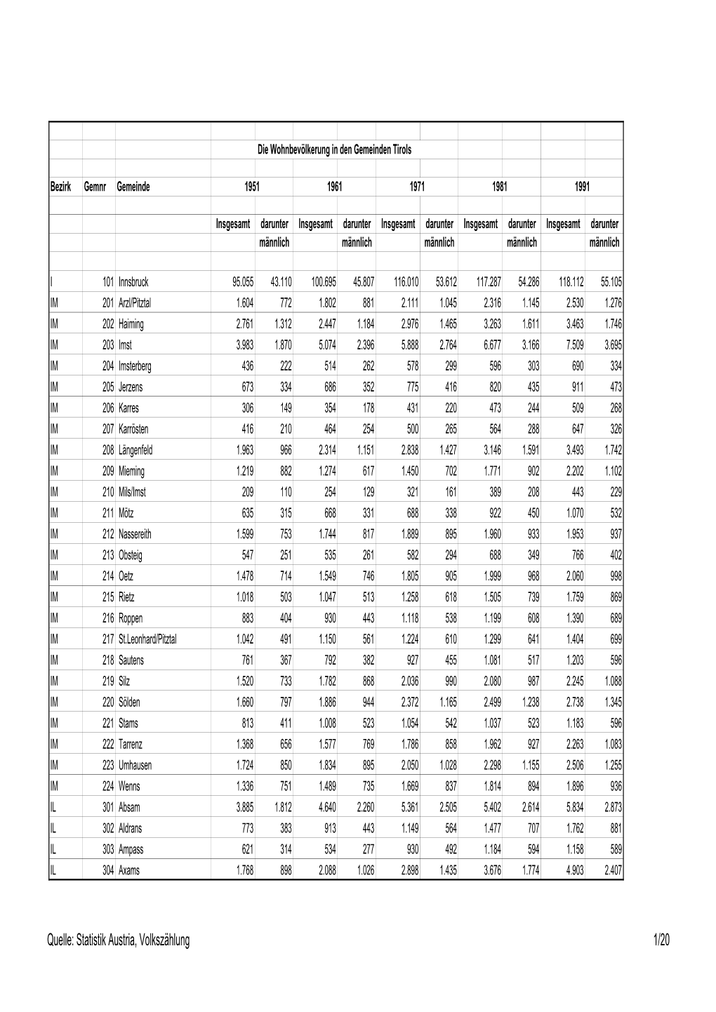 Quelle: Statistik Austria, Volkszählung 1/20 Die Wohnbevölkerung in Den Gemeinden Tirols