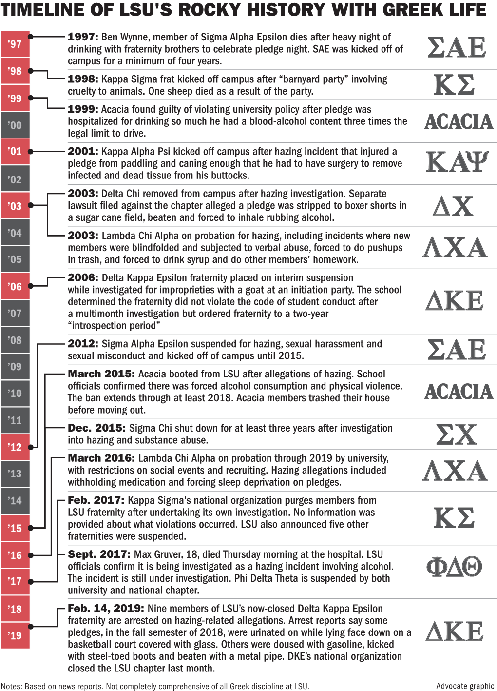 021519 Greek LSU Timeline ONLINE