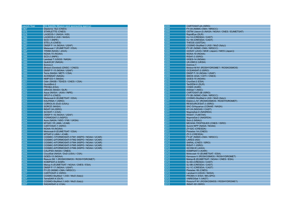 List of Satellite Missions (By Year and Sponsoring