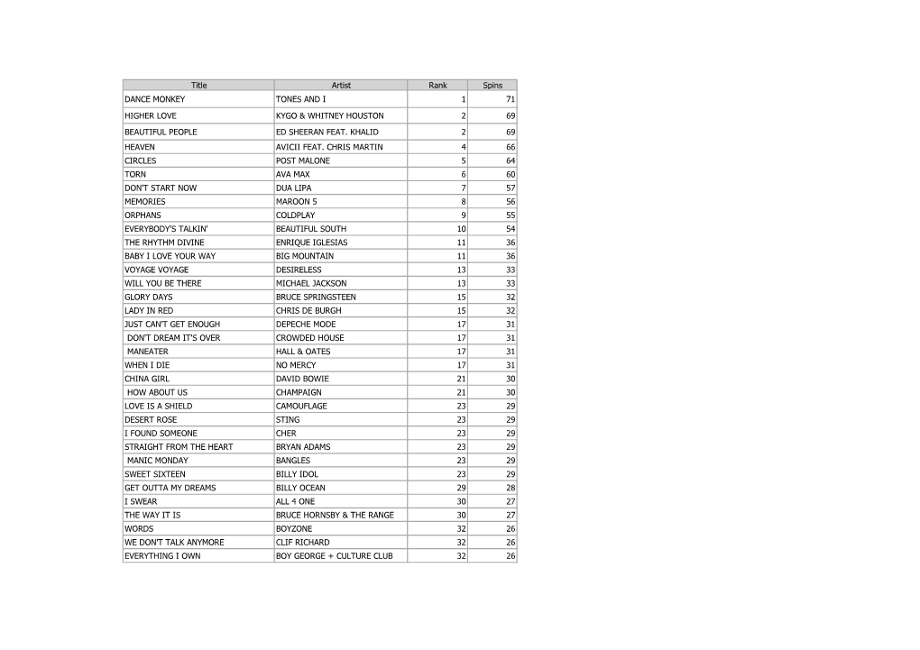 Title Artist Rank Spins DANCE MONKEY TONES and I 1 71