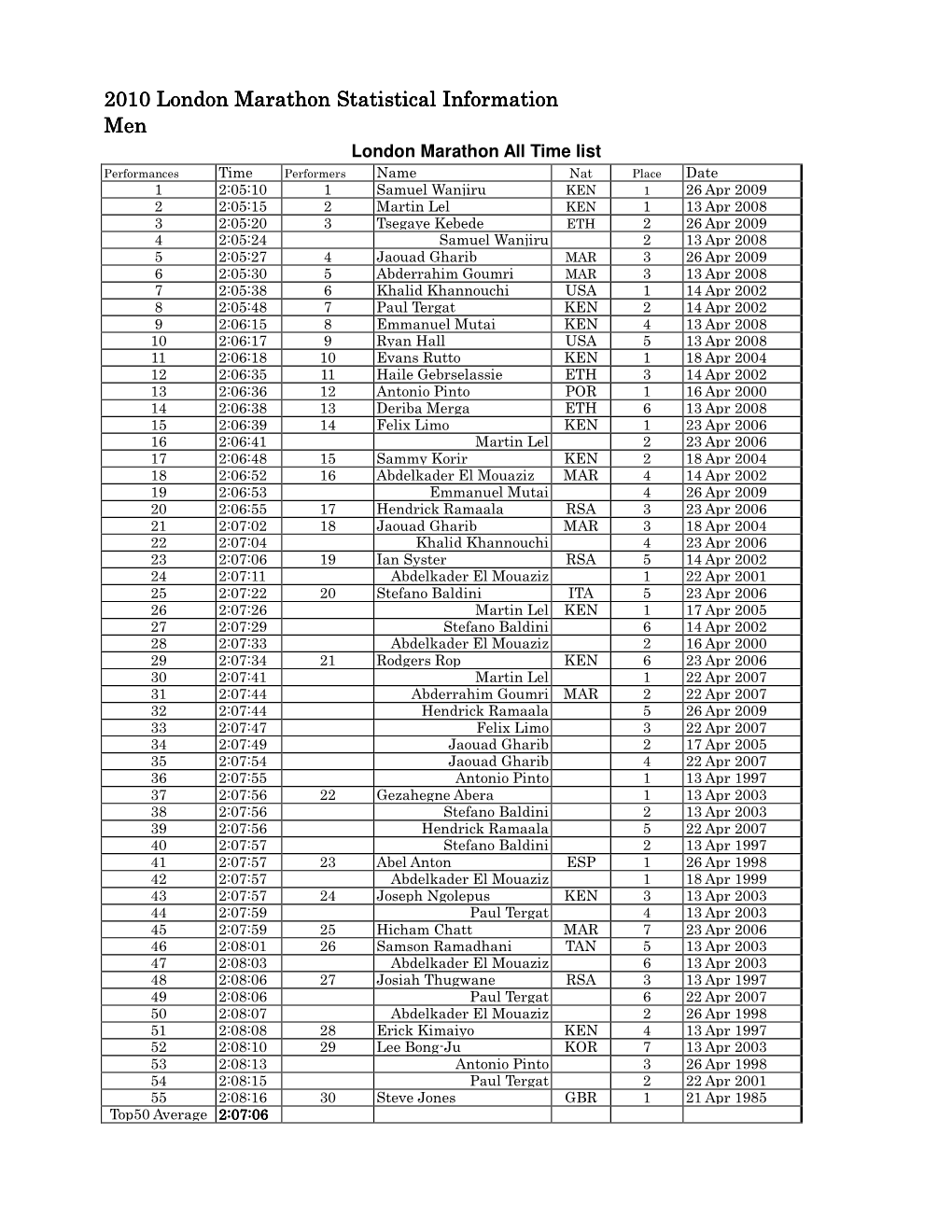 London Marathon All Time List