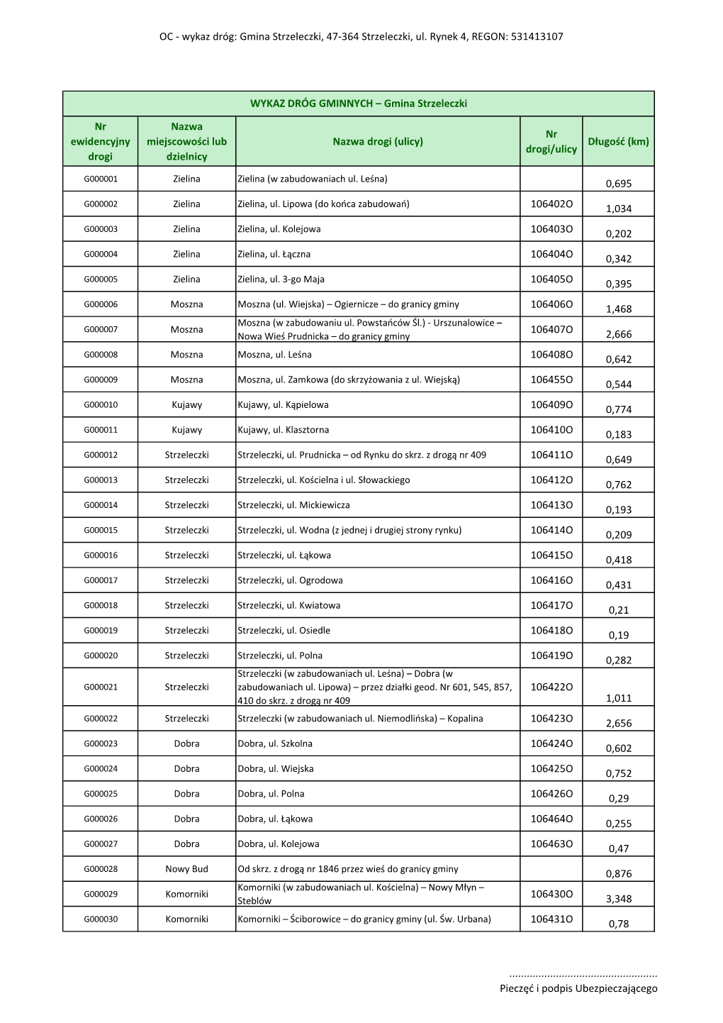 Wykaz Dróg: Gmina Strzeleczki, 47-364 Strzeleczki, Ul