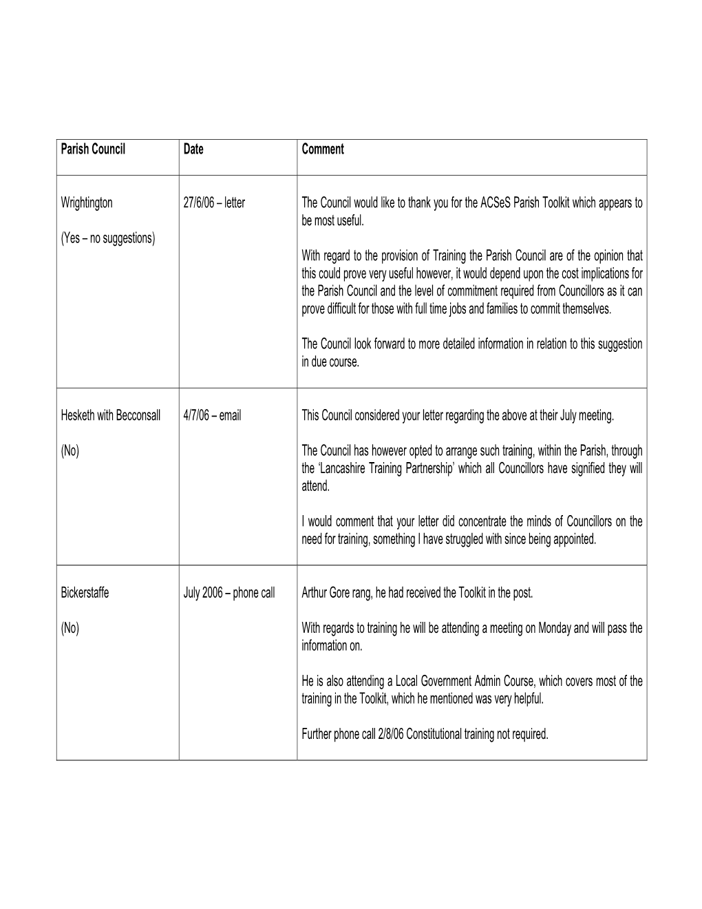 Parish Council Date Comment Wrightington (Yes – No Suggestions