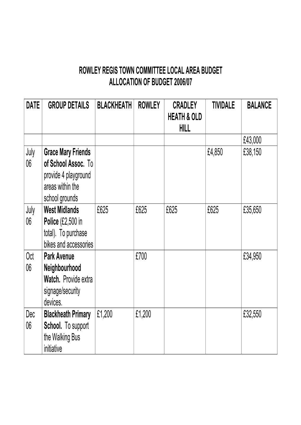 Rowley Regis Town Committee Local Area Budget Allocation of Budget 2006/07