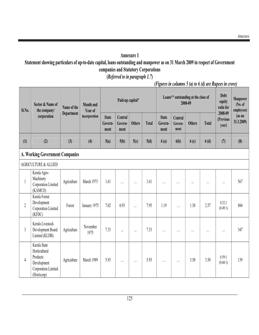 125 Annexure 1 Statement Showing Particulars of Up-To-Date Capital