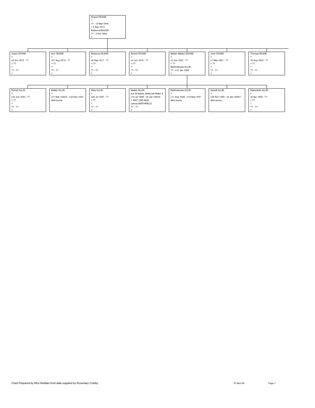 Chart Prepared by Nick Reddan from Data Supplied by Rosemary Coleby 07-Nov-09 Page 1 Thomas DEANE ? ?? - 1639 = ?? ? ??-?? ?