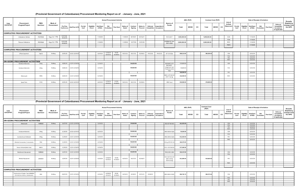 Procurement Monitoring Report As of - January - June, 2021