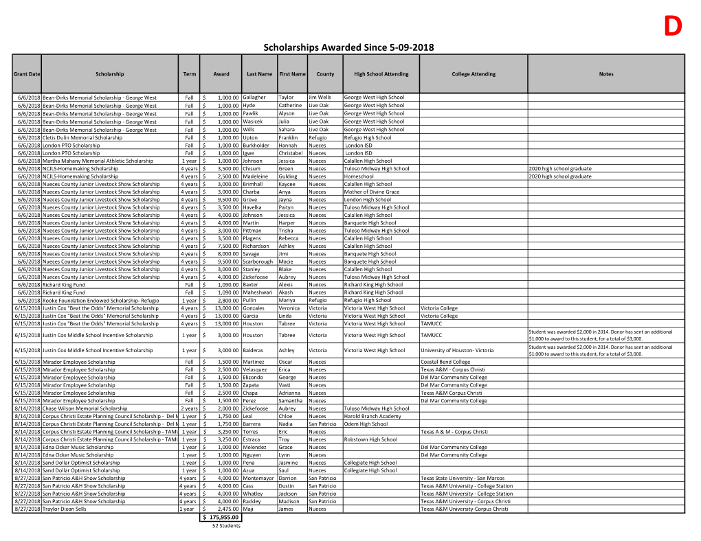 Scholarships Awarded Since 5-09-2018