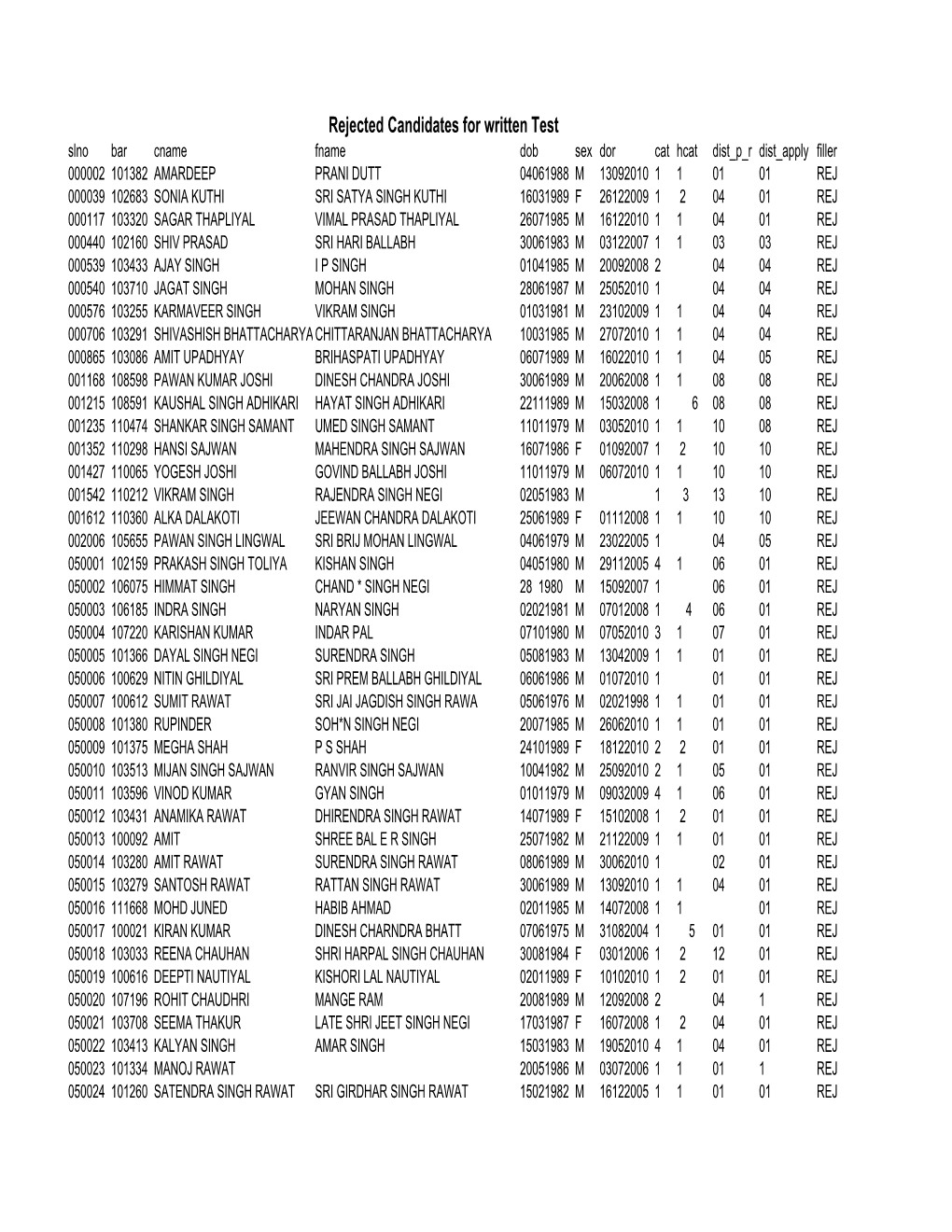 Rejected List for Written Examination for Assistant Accountant