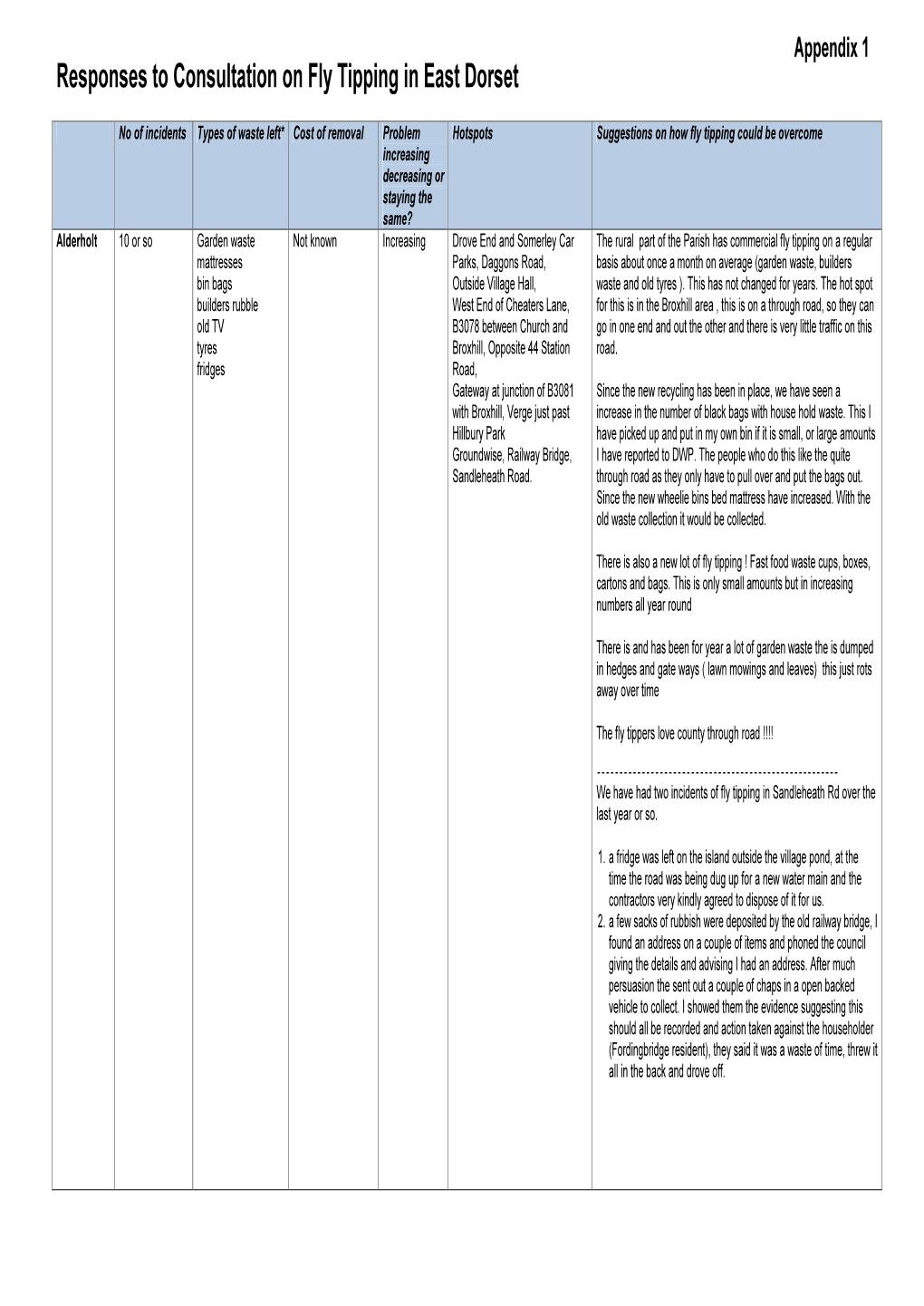 Responses to Consultation on Fly Tipping in East Dorset