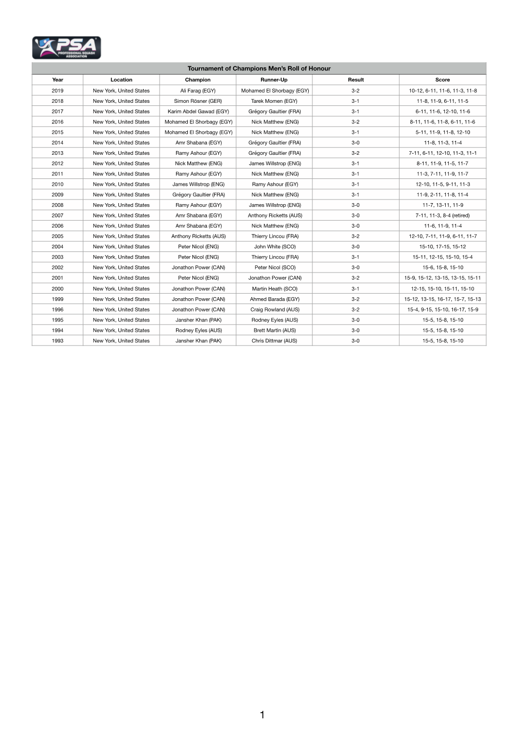 Tournament of Champions Winners