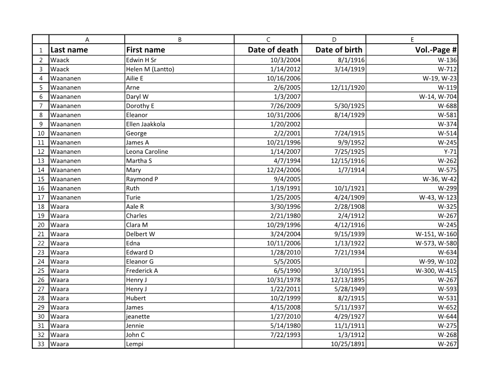 Last Name First Name Date of Death Date of Birth Vol.-Page