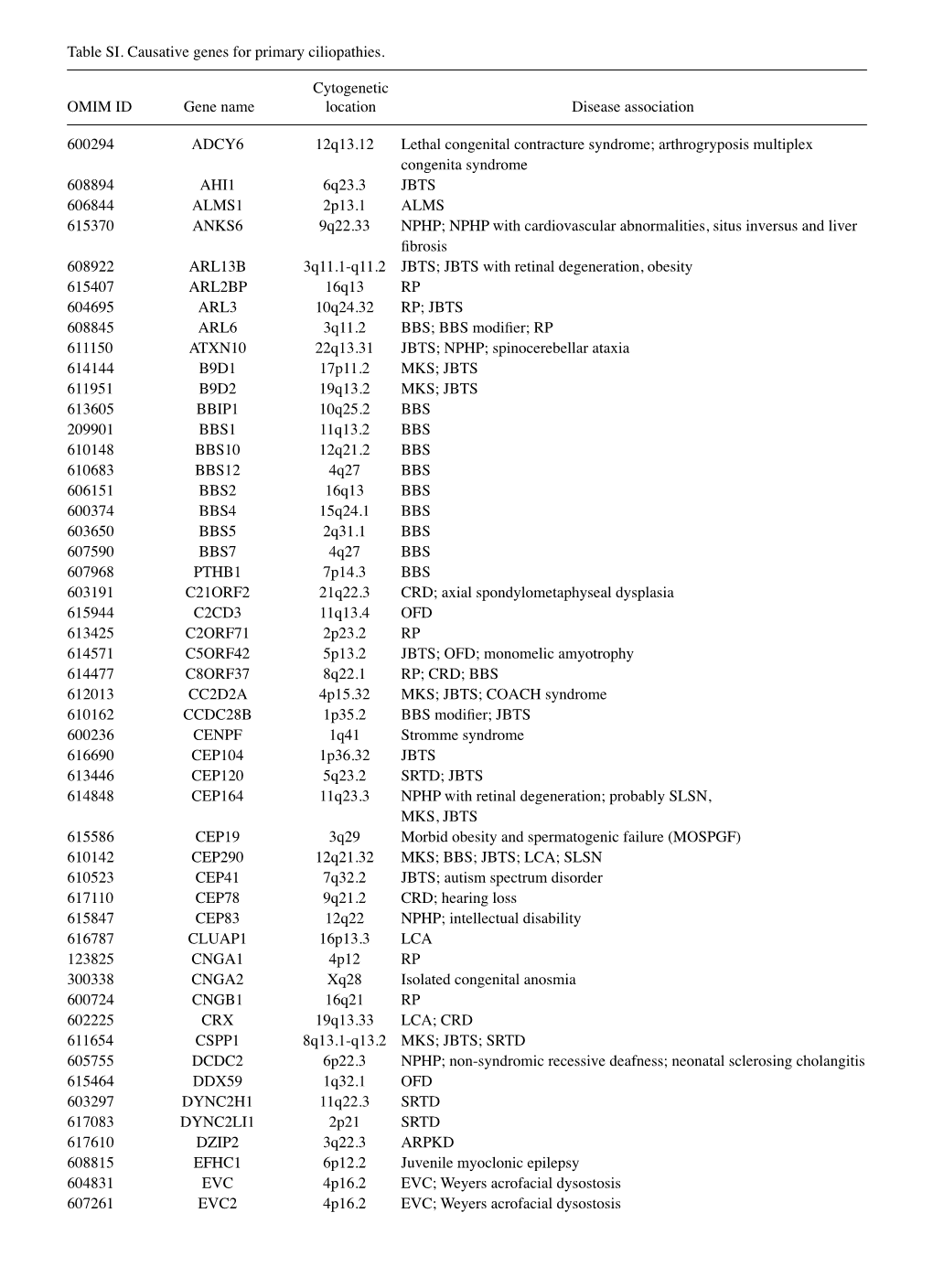 Table SI. Causative Genes for Primary Ciliopathies. Cytogenetic OMIM ID