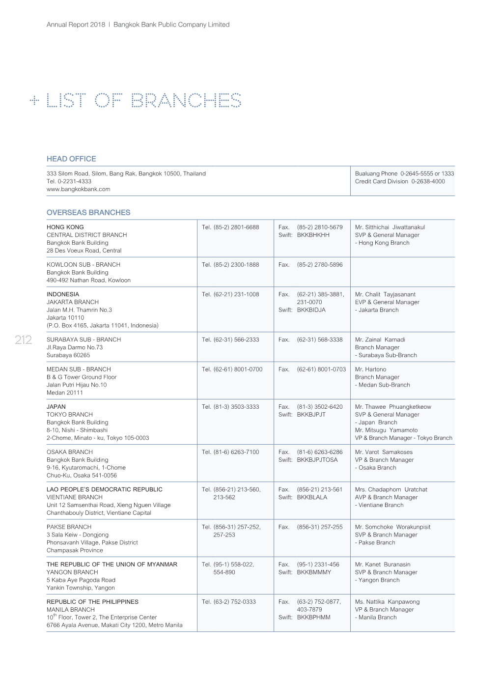 + List of Branches