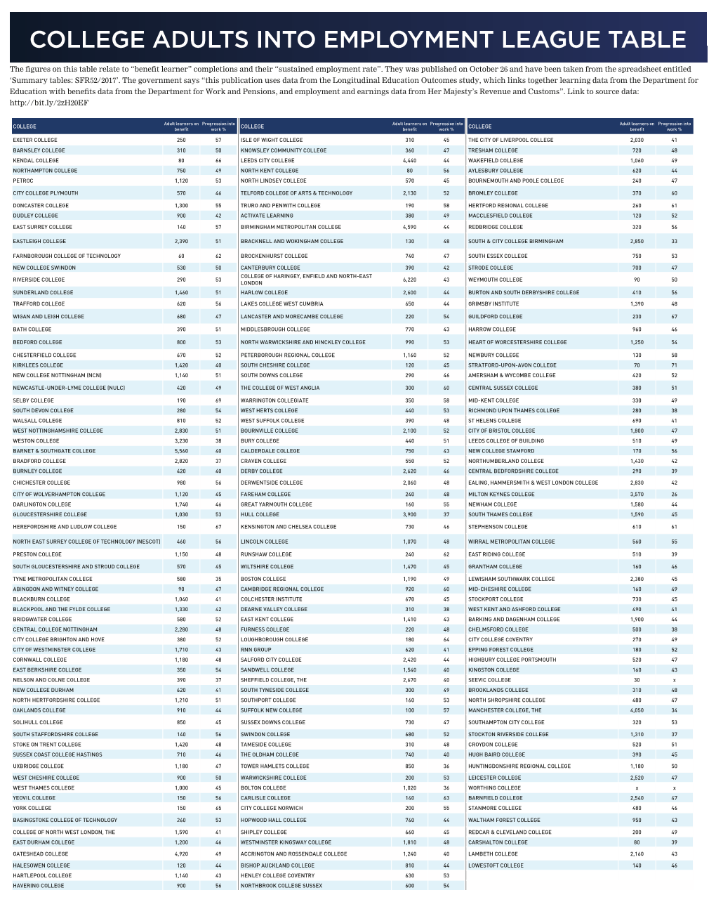 College Adults Into Employment League Table