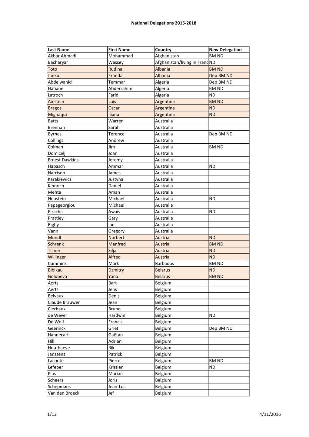 National Delegations 2015-2018 Last Name First Name Country New