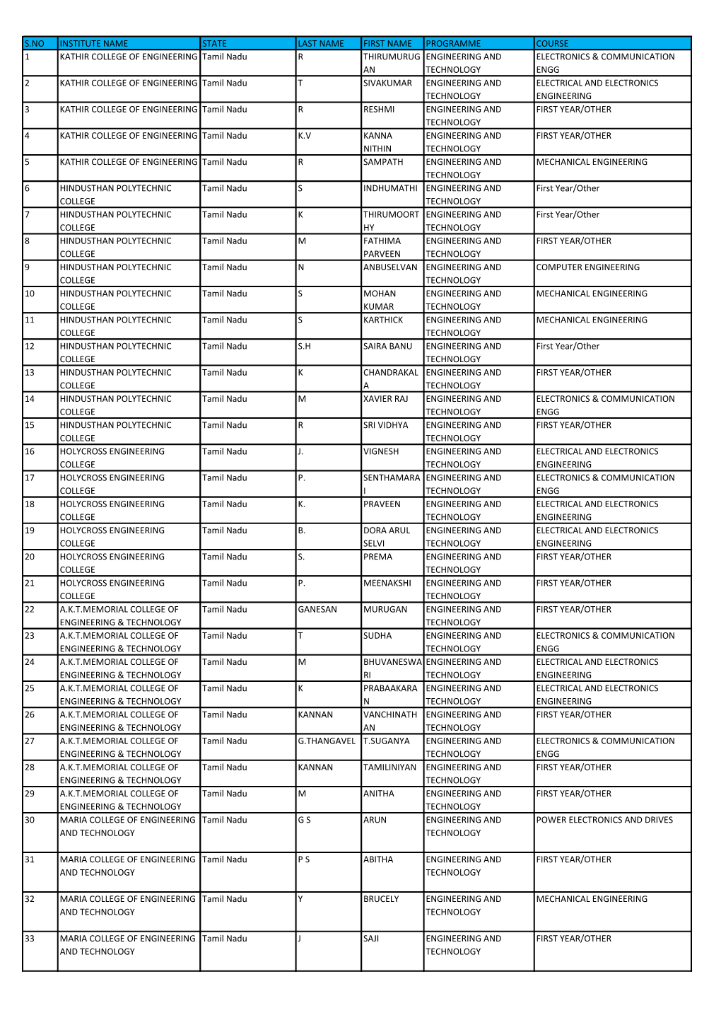 S.No Institute Name State Last Name First Name Programme