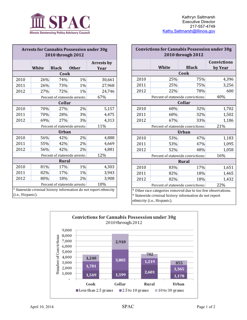 White Black Other Arrests by Year 2010 26% 74% 1% 30,661 2011 26