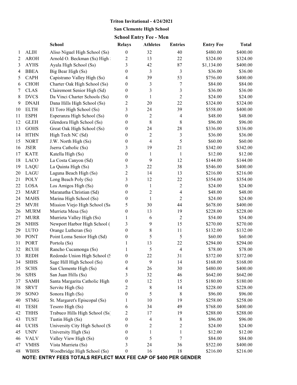 School Entry Fee - Men School Relays Athletes Entries Entry Fee Total 1 ALIH Aliso Niguel High School (Ss) 0 32 40 $480.00 $400.00 2 AROH Arnold O