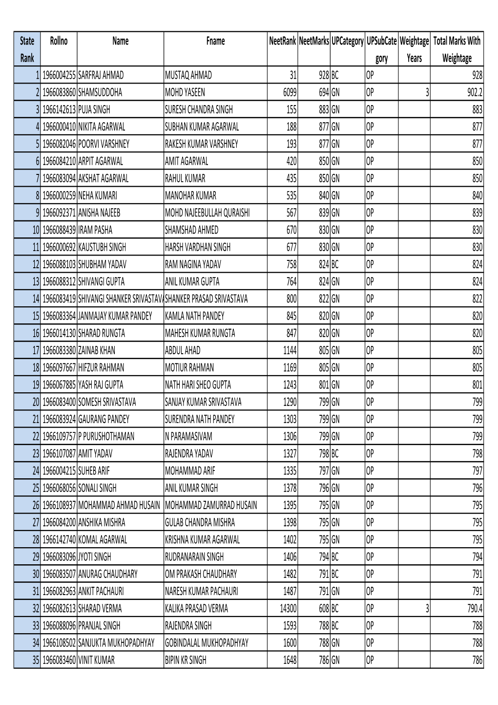 MDMS State Rank with Weigh