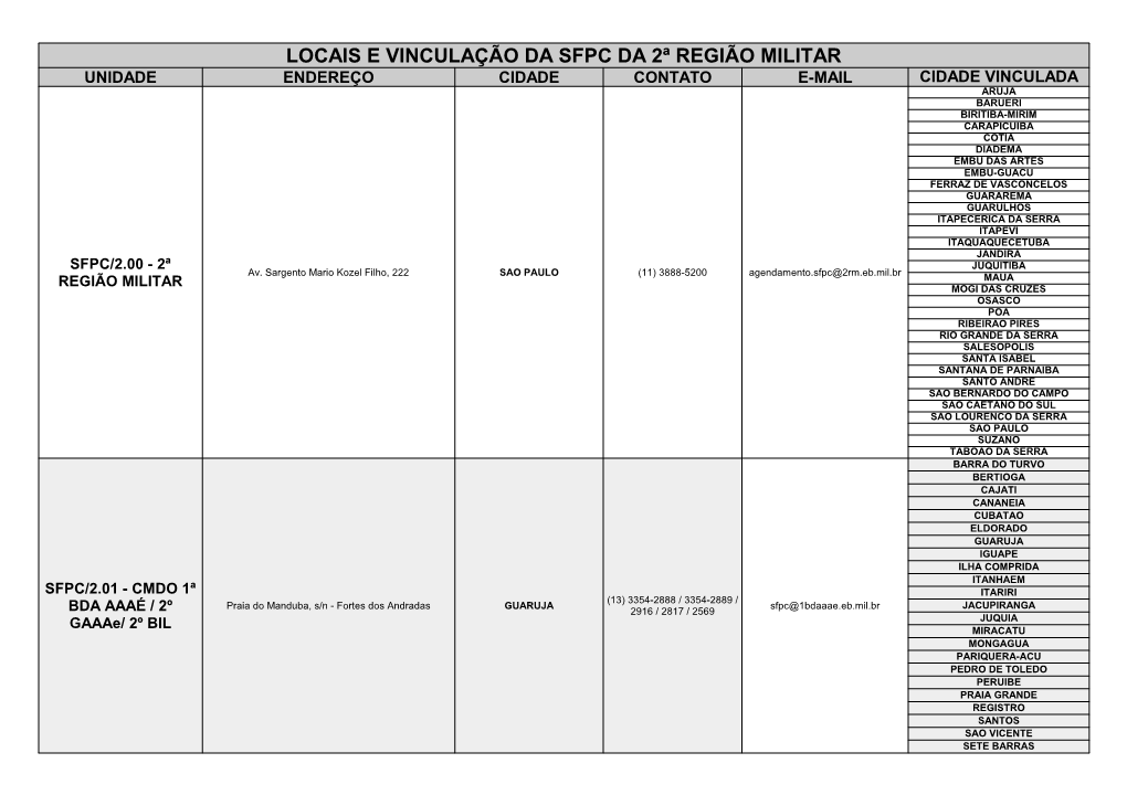 Locais E Vinculação Da Sfpc Da 2ª Região Militar