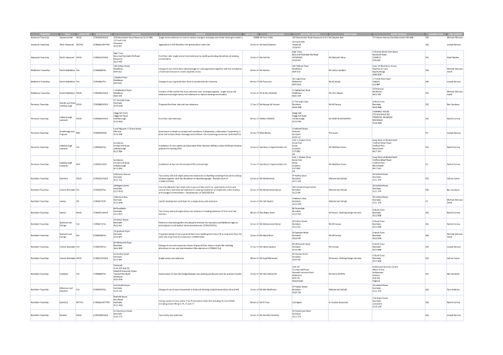 TOWNSHIP Ward APPN TYPE APPN NUMBER LOCATION PROPOSAL