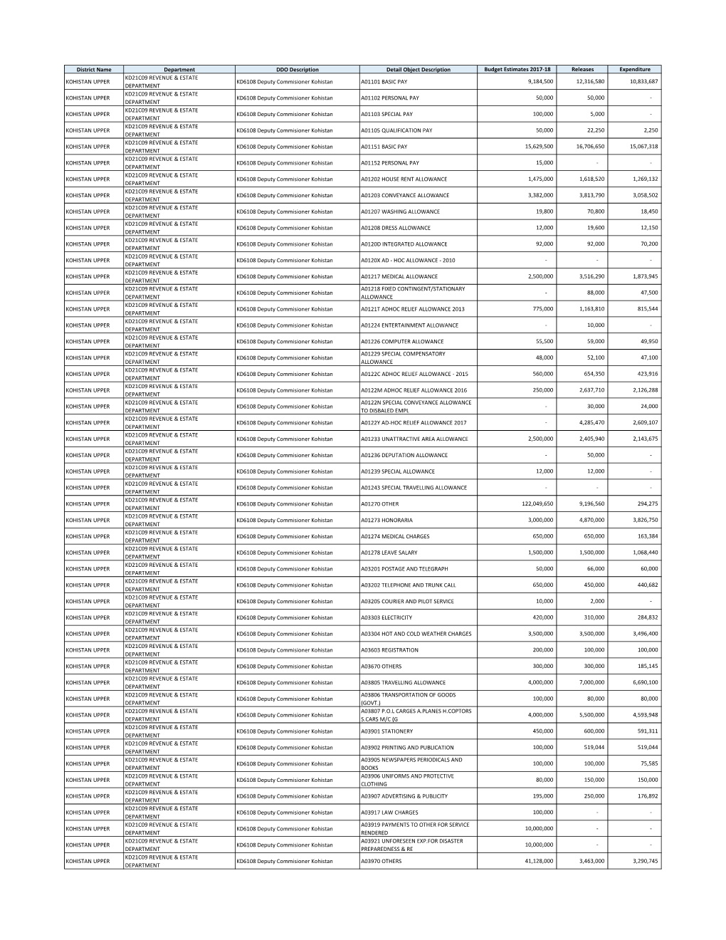 District Name Department DDO Description Detail Object