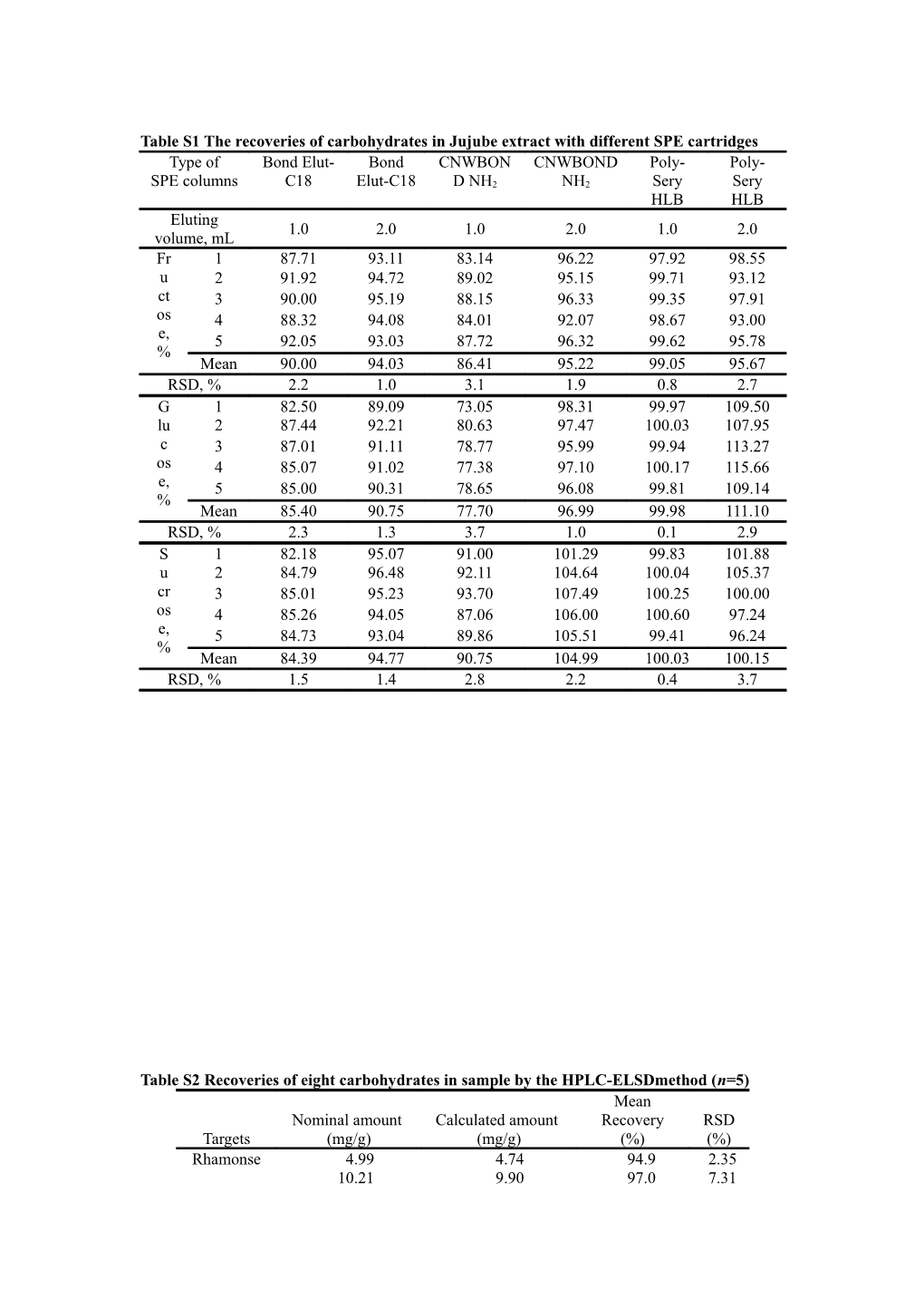 Table S2 Recoveries of Eight Carbohydrates in Sample by the HPLC-Elsdmethod (N=5)