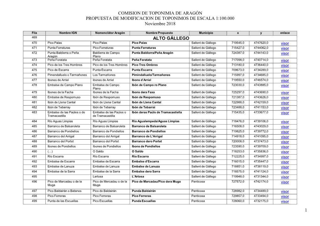 Toponimia Oficial – Comarca Alto Gállego