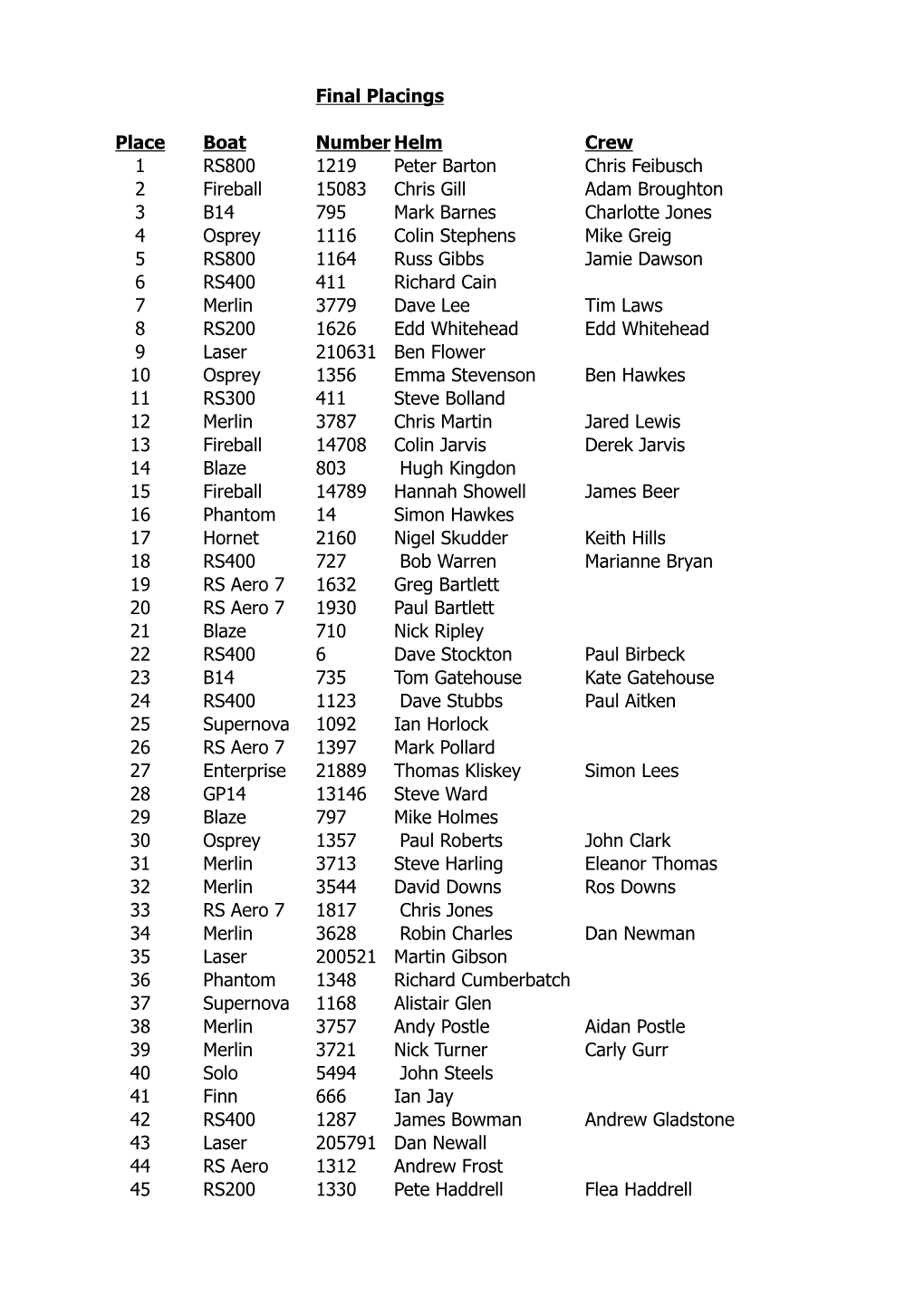 Final Placings Place Boat Number Helm Crew 1 RS800 1219 Peter