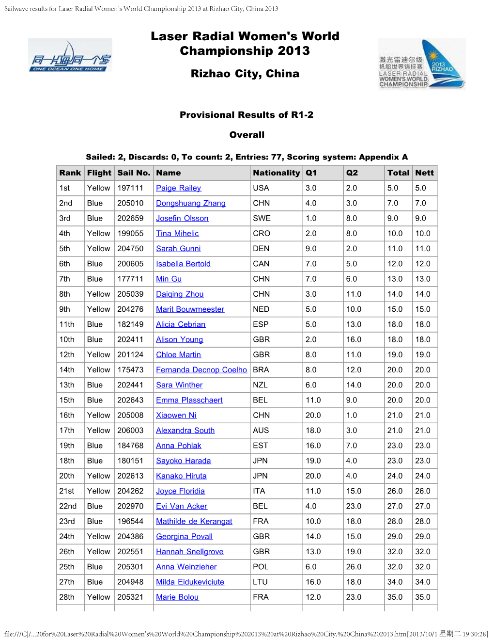 Sailwave Results for Laser Radial Women's World Championship 2013 at Rizhao City, China 2013