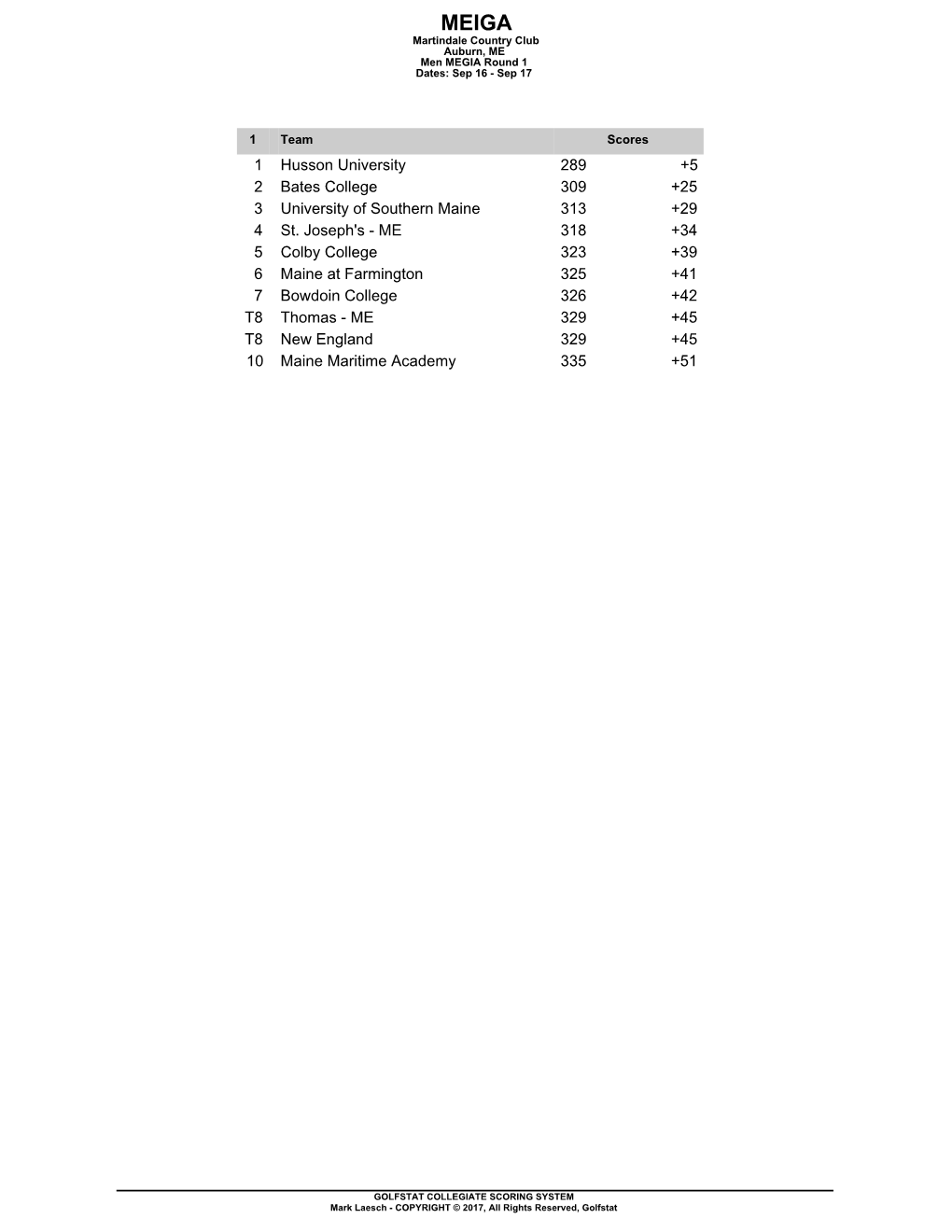 1 Husson University 289 +5 2 Bates College 309 +25 3 University of Southern Maine 313 +29 4 St