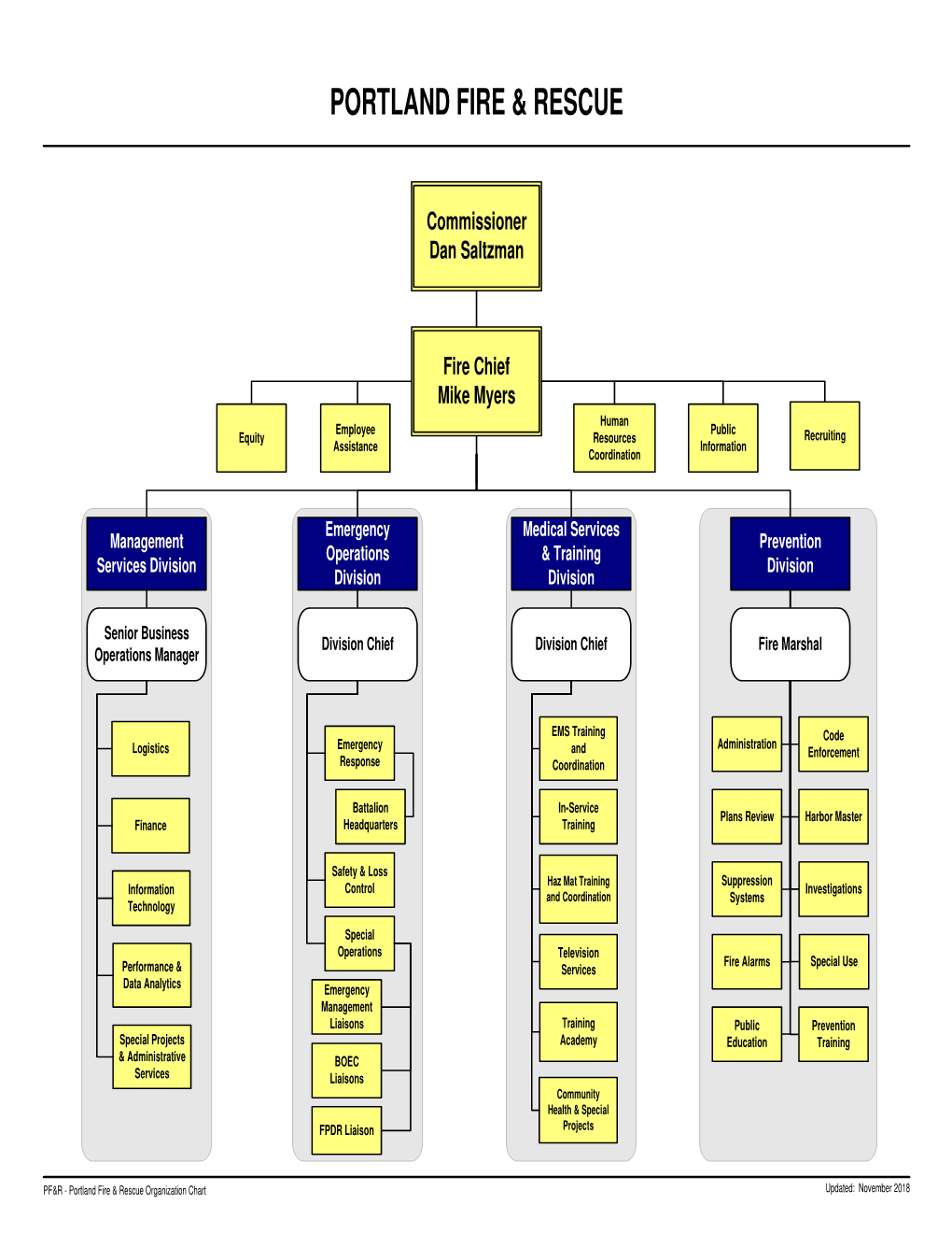 PF&R Organizational Charts