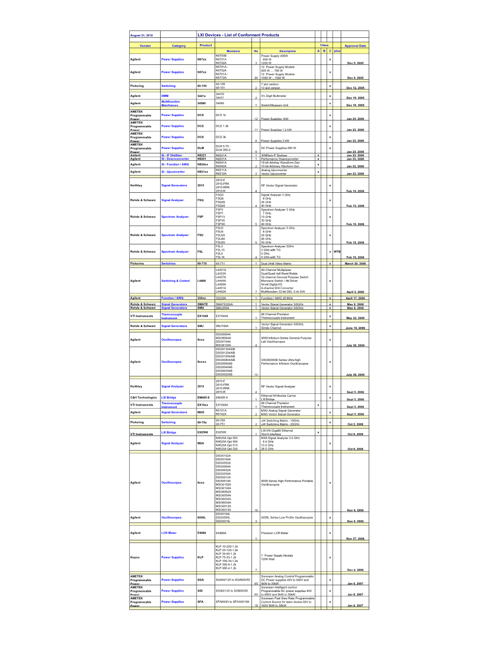 LXI Devices - List of Conformant Products