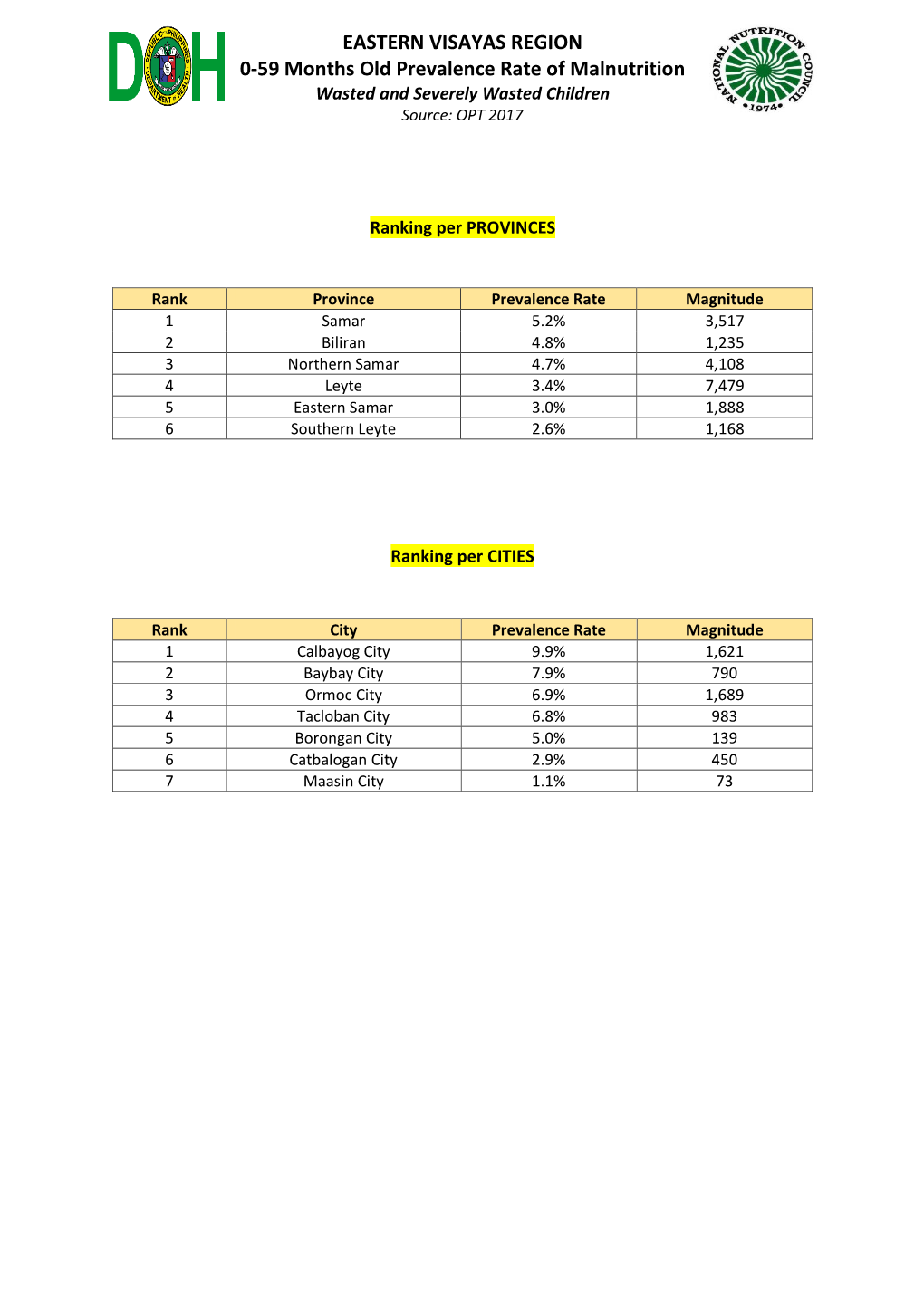 EASTERN VISAYAS REGION 0-59 Months Old Prevalence Rate of Malnutrition Wasted and Severely Wasted Children Source: OPT 2017