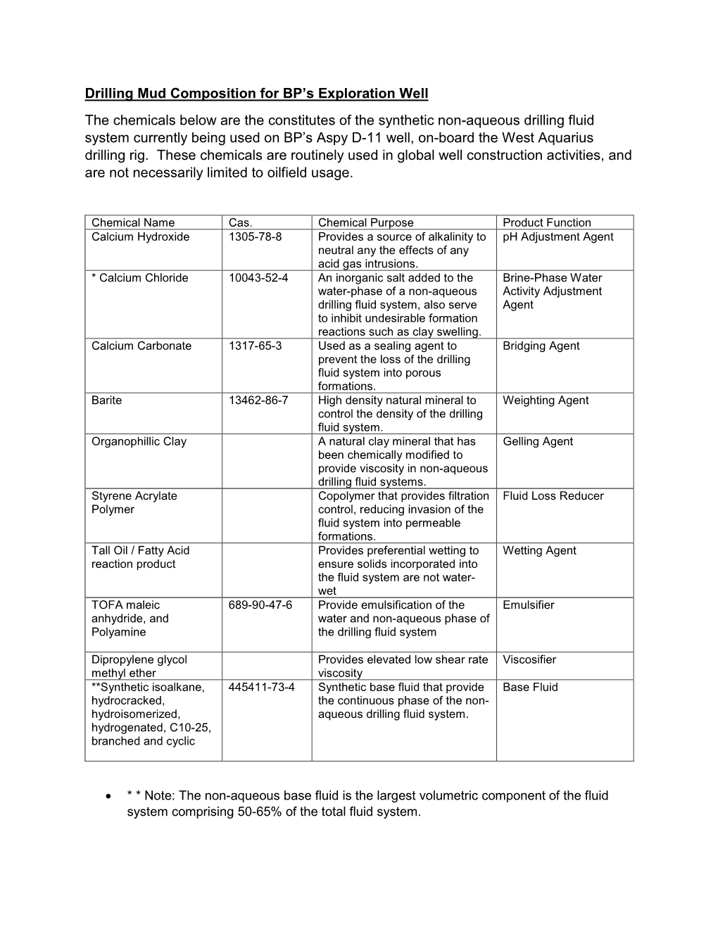 Drilling Mud Composition for BP's Exploration Well the Chemicals