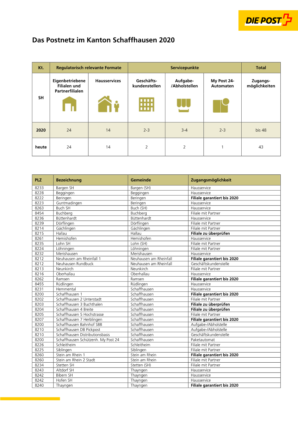 Das Postnetz Im Kanton Schaffhausen 2020 Stand 1. Oktober 2018