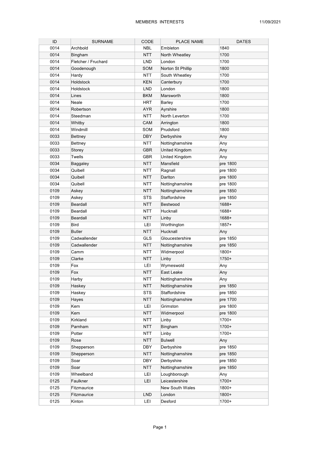 10/02/2021 MEMBERS INTERESTS Page 1