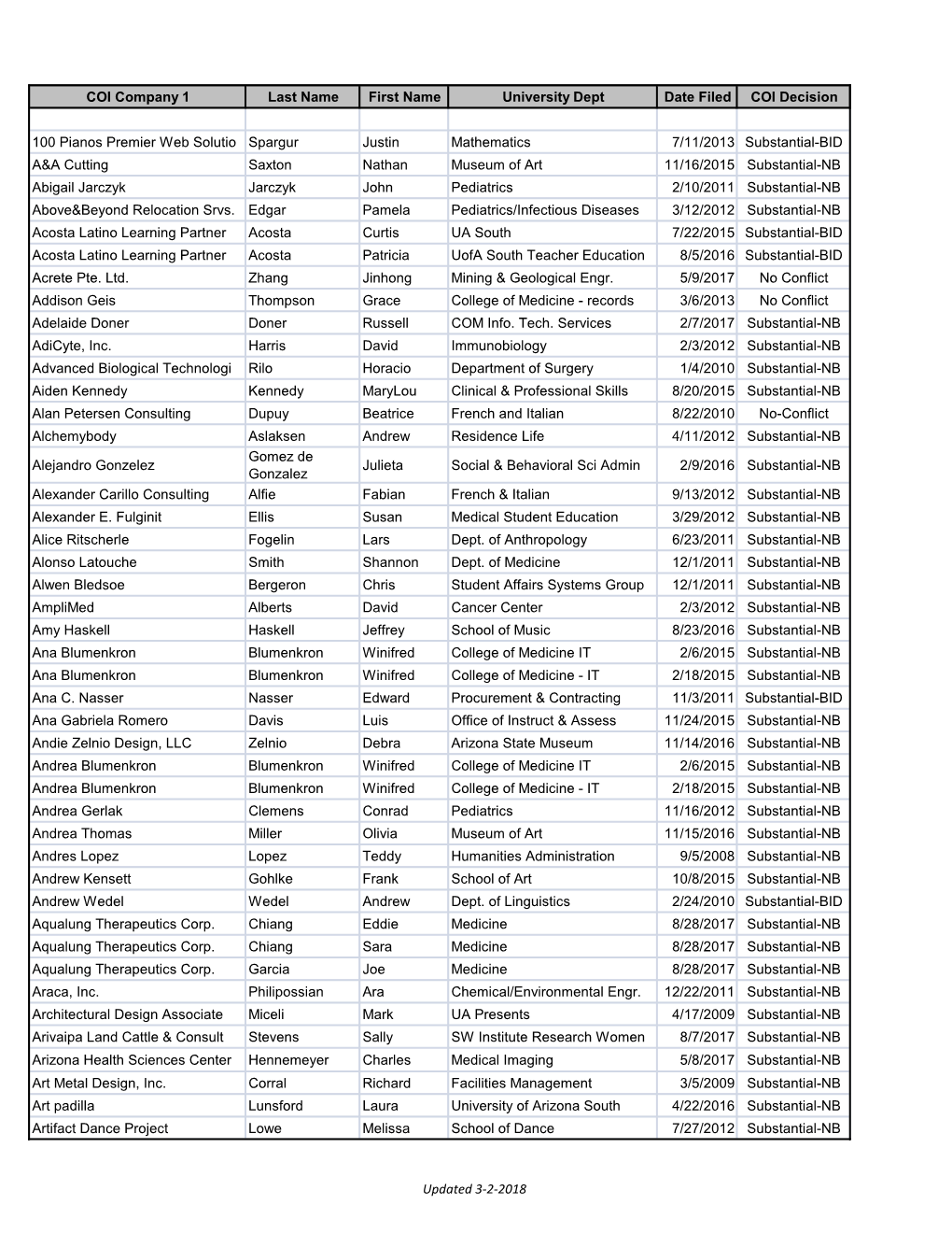 COI Company 1 Last Name First Name University Dept Date Filed COI Decision