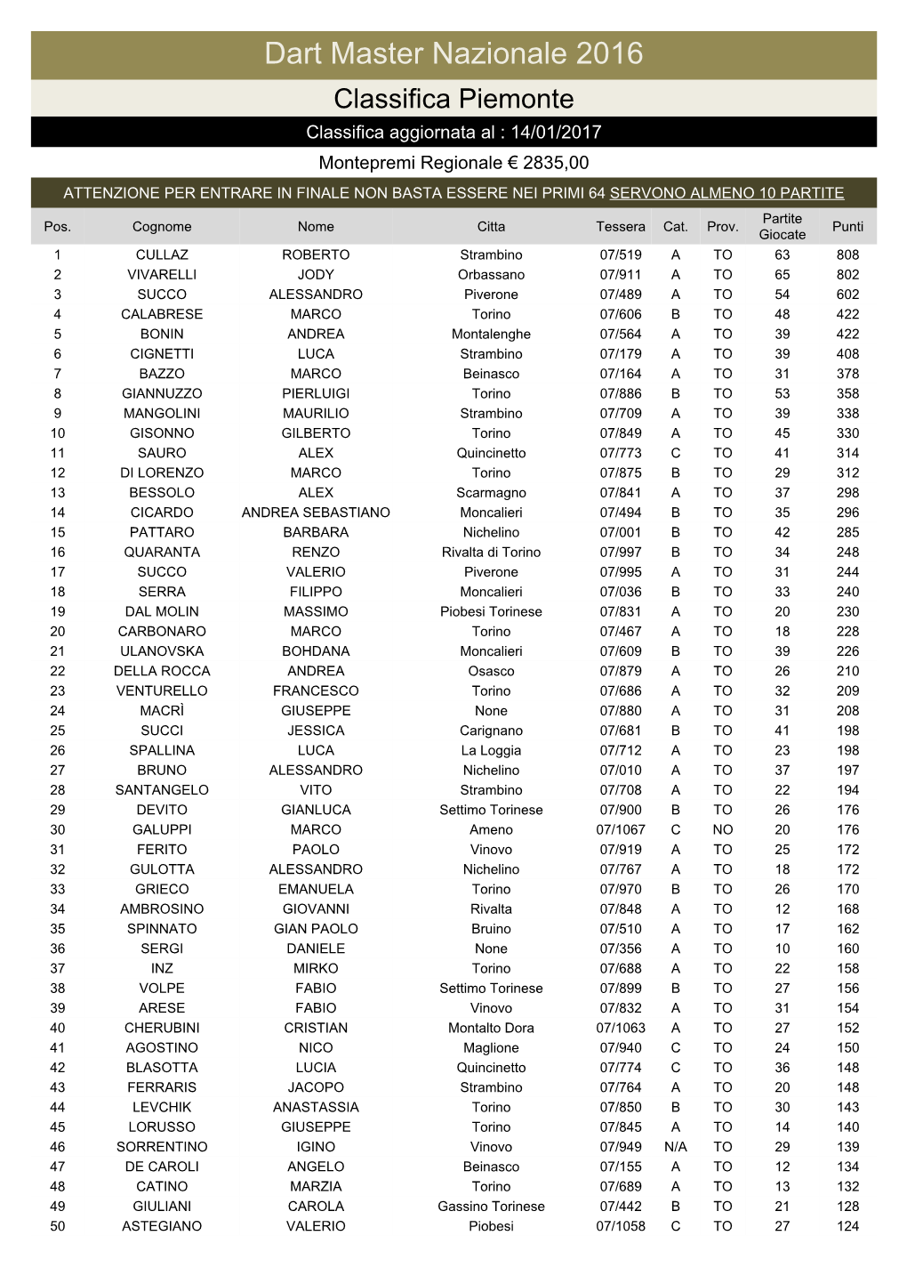 Dart Master Nazionale 2016