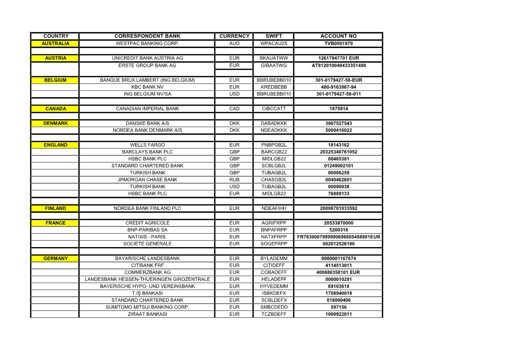 Country Correspondent Bank Currency Swift Account No Australia Westpac Banking Corp