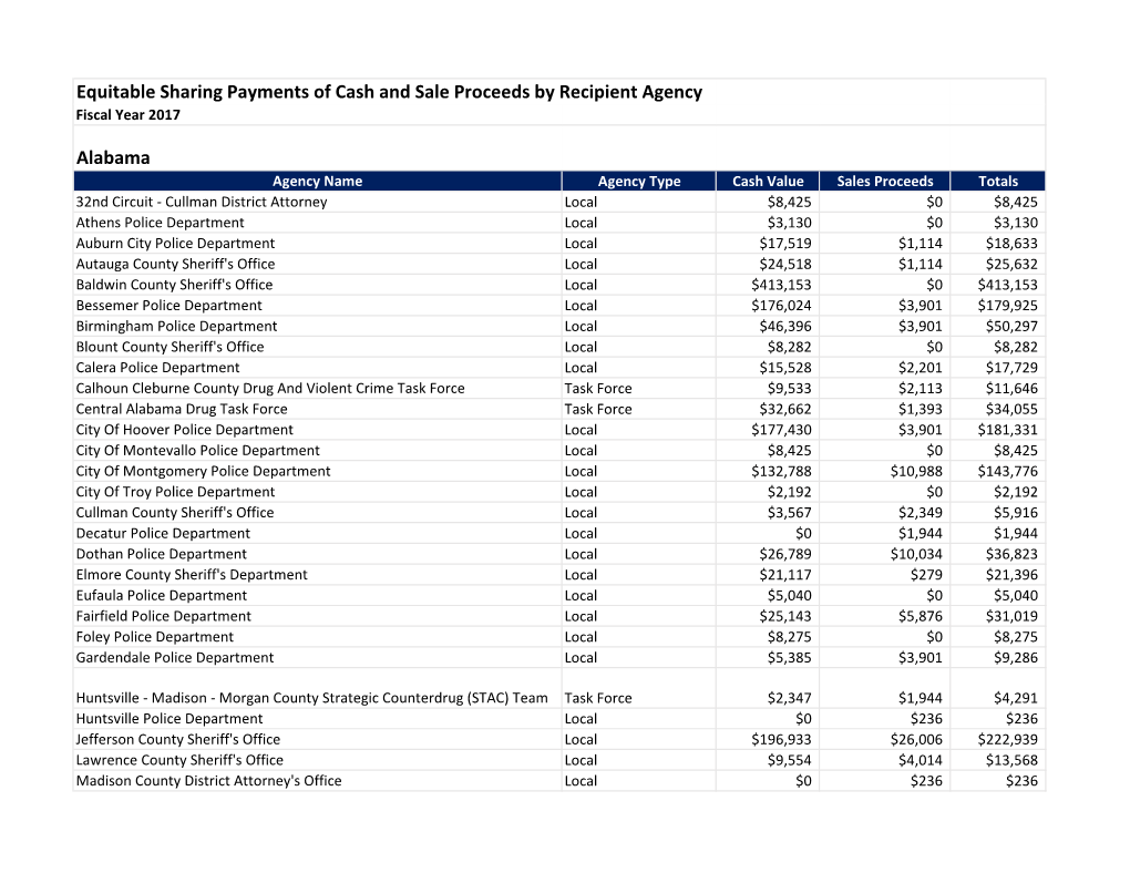 Equitable Sharing Payments of Cash and Sale Proceeds by Recipient Agency Fiscal Year 2017