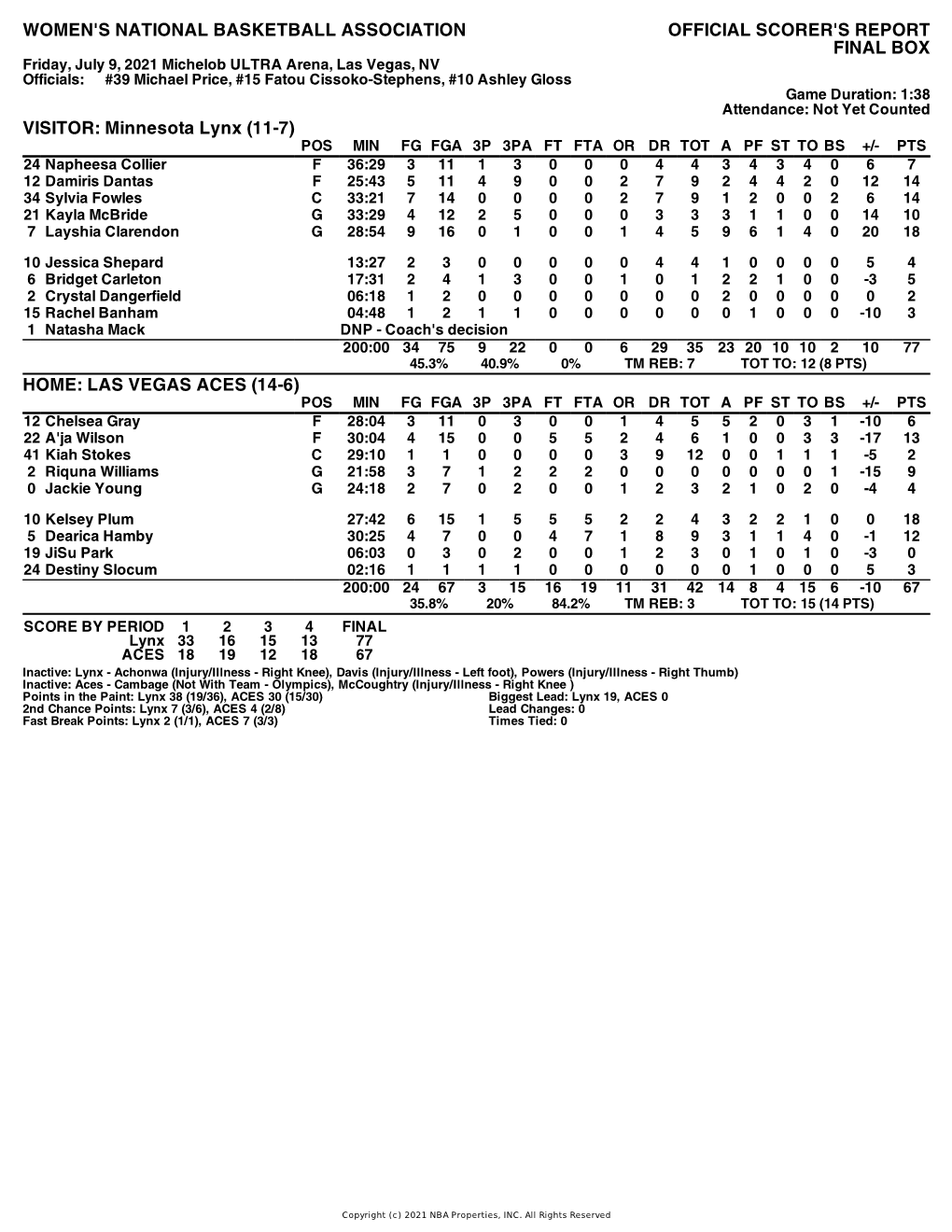 Box Score Lynx